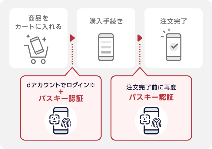 購入手続き時の認証方法 | ドコモオンラインショップ